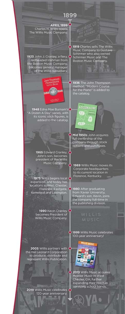Timeline of Willis Music's History Image
